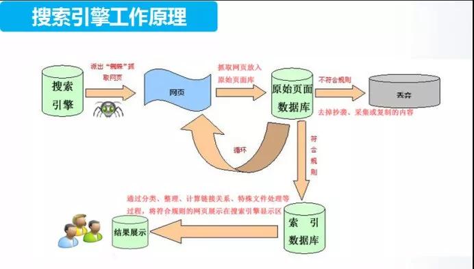 深度解析搜索引擎取收抓录的基本原理