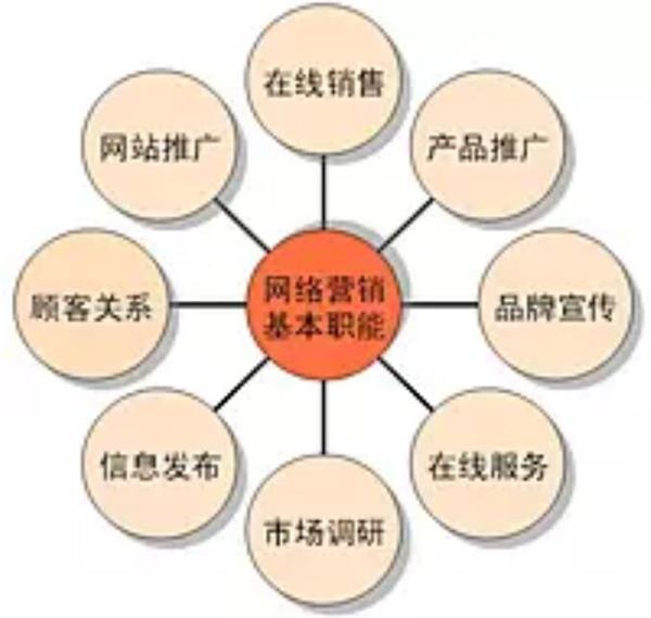 网络营销